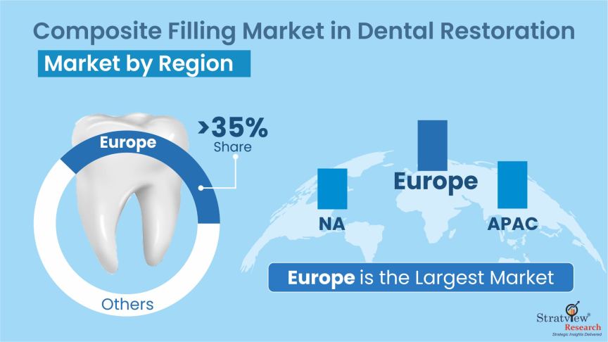 Composite Filling Market in Dental Restoration Regional Analysis